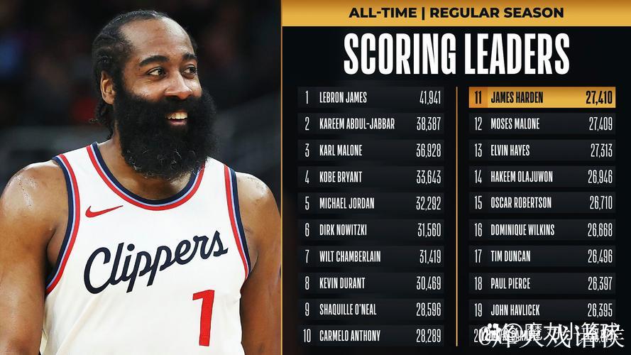 哈登带伤披甲作战!着Harden.10砍下13+3+6+3数据 哈登带伤披甲作战!着Harden.10砍下13+3+6+3数据